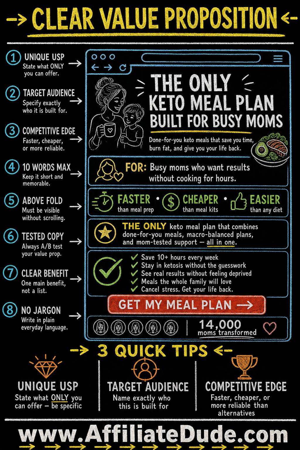 Clear Value Proposition infographic