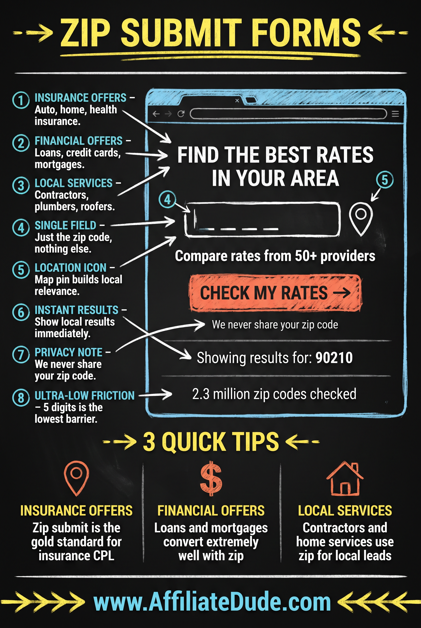Zip Submits infographic