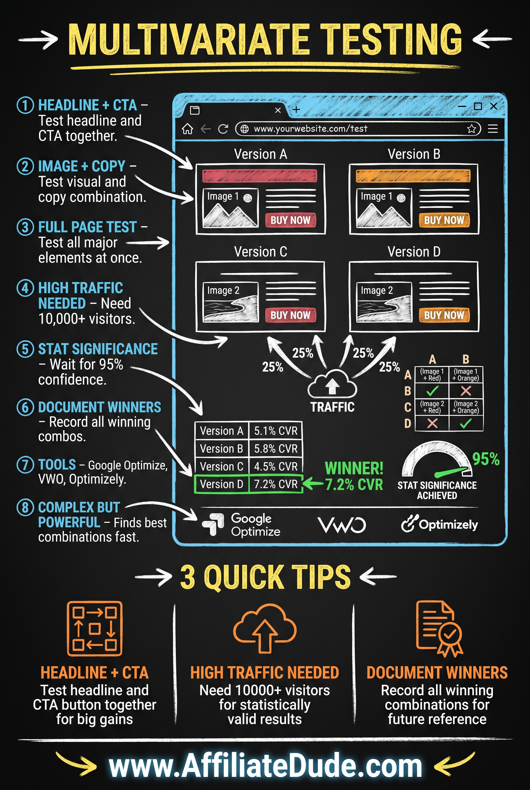 Conversion Rate Optimization (CRO) Framework infographic
