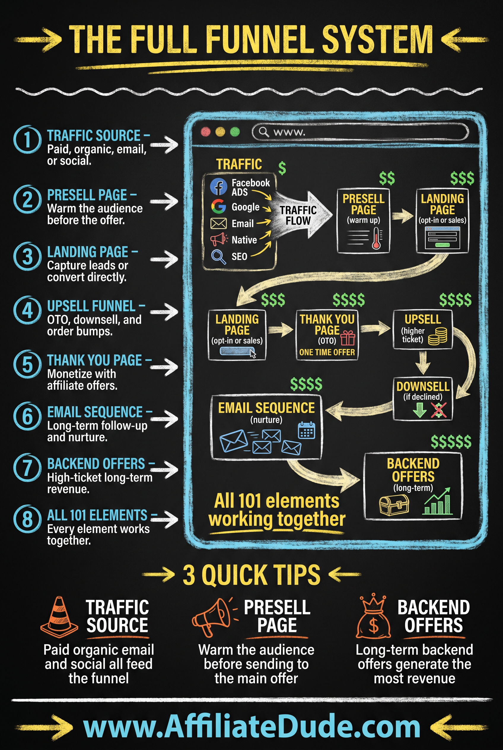 The Full Funnel System infographic